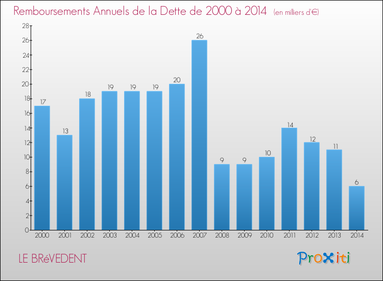 Evolution de l'annuité de la dette pour la commune de LE BRéVEDENT de 2000 à 2014 Annuités de la dette pour LE BRéVEDENT de 2000 à 2014