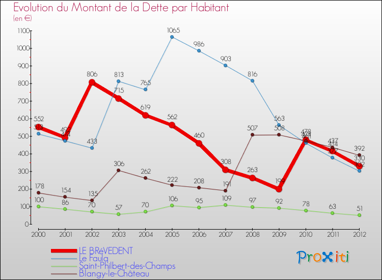 Evolution de la dette par habitant pour la commune de LE BRéVEDENT et les communes proches de 2000 à 2012 Comparaison de la dette par habitant pour LE BRéVEDENT et les communes voisines de 2000 à 2012