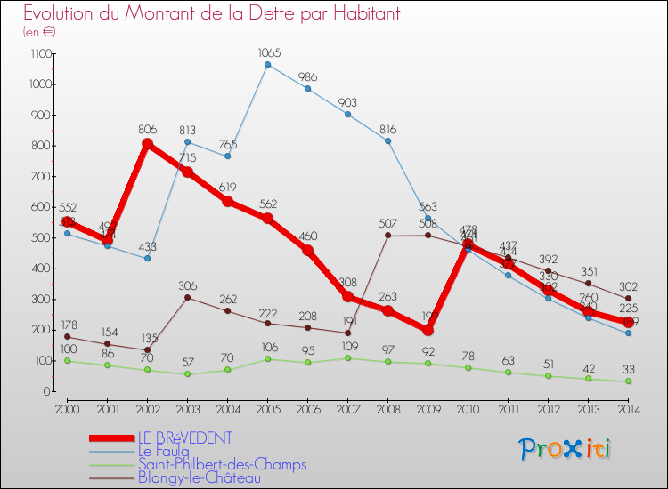 Evolution de la dette par habitant pour la commune de LE BRéVEDENT et les communes proches de 2000 à 2014 Comparaison de la dette par habitant pour LE BRéVEDENT et les communes voisines de 2000 à 2014