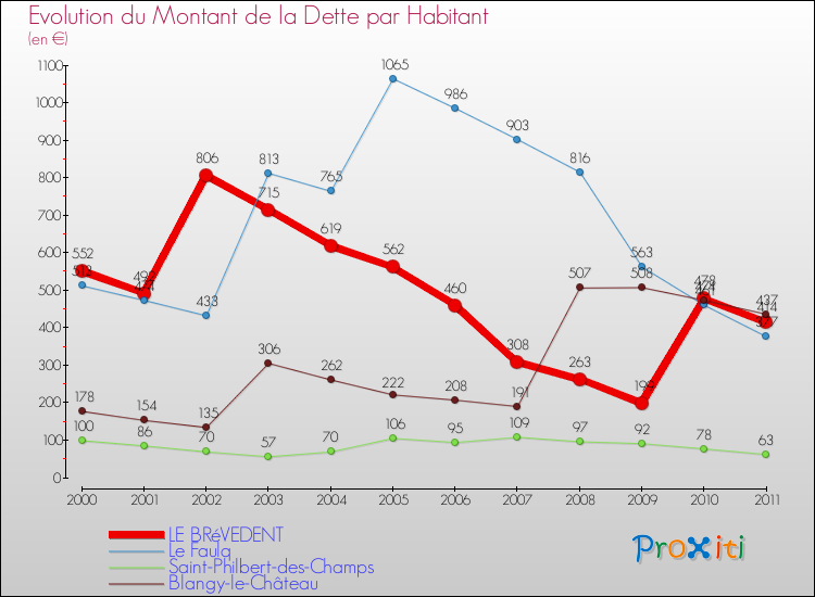 Evolution de la dette par habitant pour la commune de LE BRéVEDENT et les communes proches Comparaison de la dette par habitant pour LE BRéVEDENT et les communes voisines