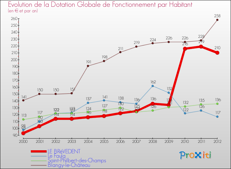 Evolution et montant de la dotation globale de fonctionnement par Habitant pour LE BRéVEDENT et les communes proches Comparaison des dotations globales de fonctionnement par habitant pour LE BRéVEDENT et les communes voisines