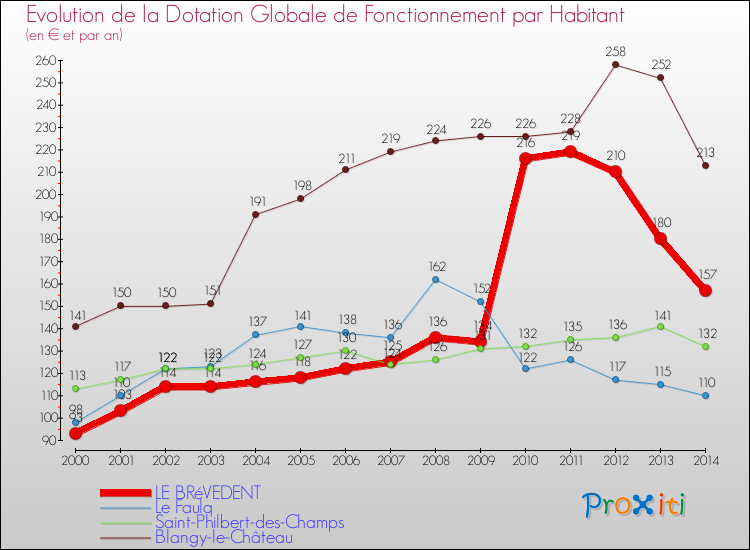 Evolution et montant de la dotation globale de fonctionnement par Habitant pour LE BRéVEDENT et les communes proches de 2000 à 2014. Comparaison des dotations globales de fonctionnement par habitant pour LE BRéVEDENT et les communes voisines de 2000 à 2014.