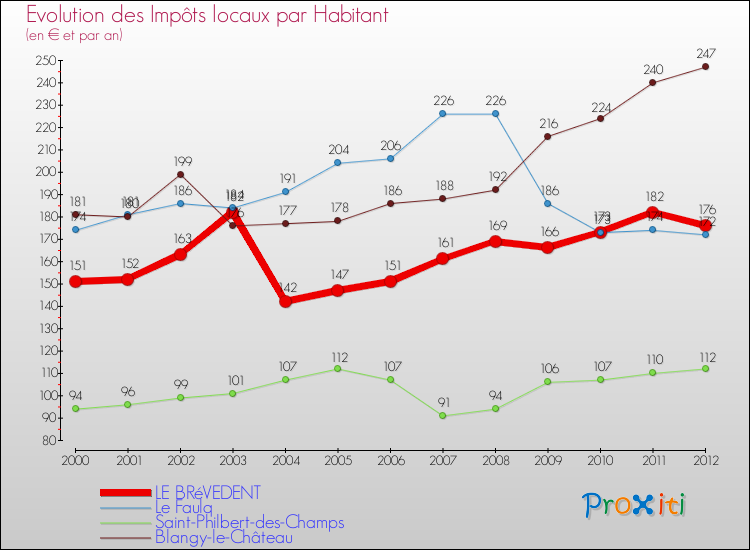 Evolution et montant des impôts locaux par Habitant pour LE BRéVEDENT et les communes proches Comparaison des impôts locaux par habitant pour LE BRéVEDENT et les communes voisines