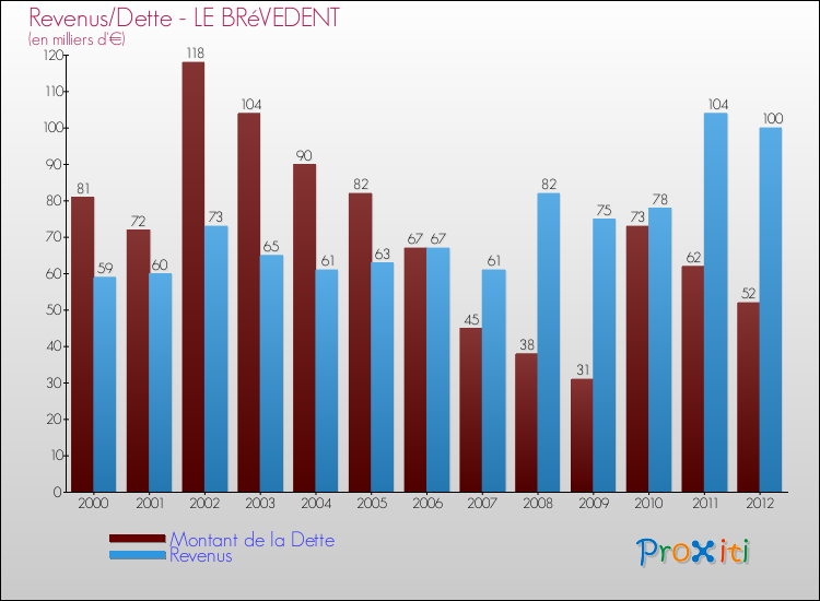 Evolution comparée de la dette et des revenus pour la commune de LE BRéVEDENT de 2000 à 2012 Comparaison de la dette et des revenus pour LE BRéVEDENT de 2000 à 2012