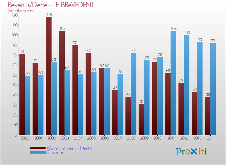 Evolution comparée de la dette et des revenus pour la commune de LE BRéVEDENT de 2000 à 2014 Comparaison de la dette et des revenus pour LE BRéVEDENT de 2000 à 2014