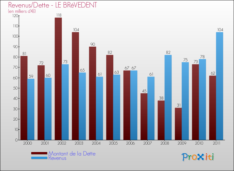 Evolution comparée de la dette et des revenus pour la commune de LE BRéVEDENT de 2000 à 2011 Comparaison de la dette et des revenus pour LE BRéVEDENT de 2000 à 2011