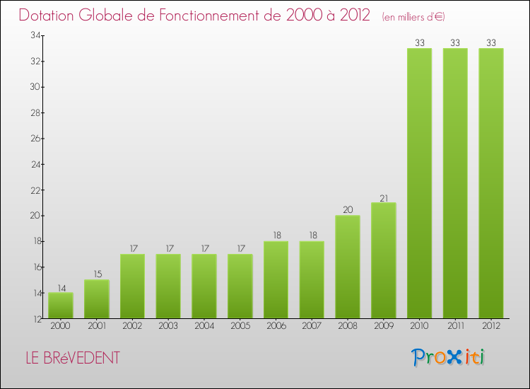 Evolution du montant de la Dotation Globale de Fonctionnement pour la commune de LE BRéVEDENT de 2000 à 2012 Evolution du montant de la Dotation Globale de Fonctionnement pour LE BRéVEDENT de 2000 à 2012