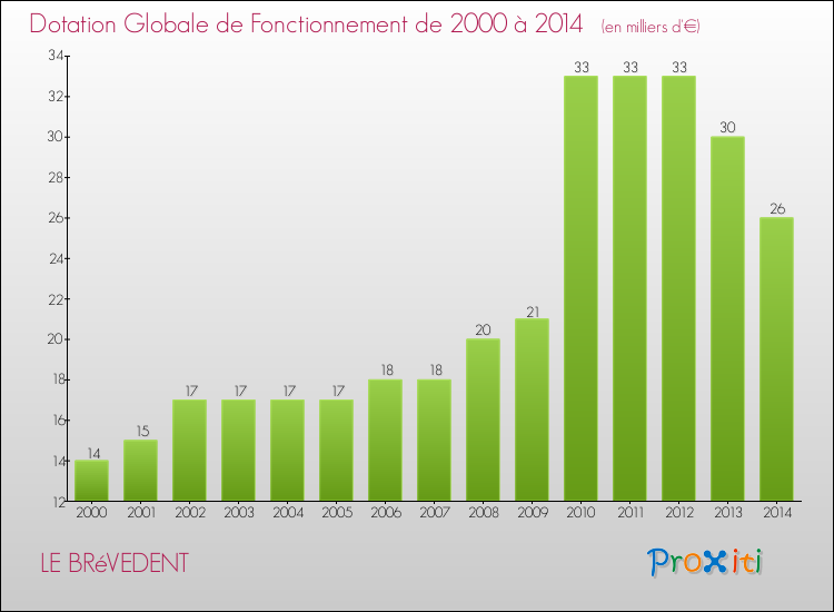 Evolution du montant de la Dotation Globale de Fonctionnement pour la commune de LE BRéVEDENT de 2000 à 2014 Evolution du montant de la Dotation Globale de Fonctionnement pour LE BRéVEDENT de 2000 à 2014