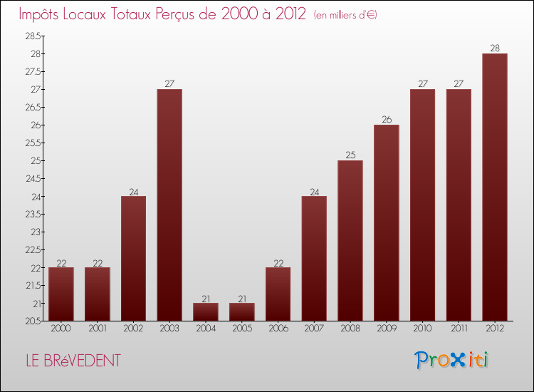 Evolution des Impôts Locaux pour la commune de LE BRéVEDENT de 2000 à 2012 Evolution des Impôts Locaux pour LE BRéVEDENT de 2000 à 2012