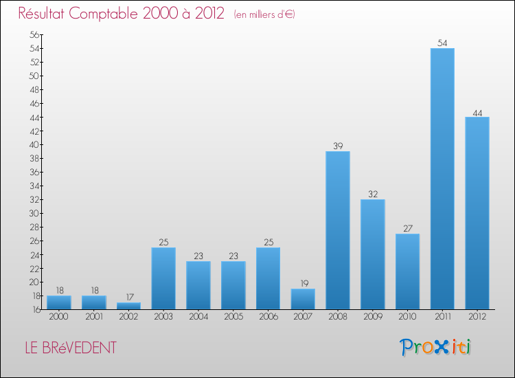 Evolution du résultat comptable pour la commune de LE BRéVEDENT de 2000 à 2012 Evolution du résultat comptable pour LE BRéVEDENT de 2000 à 2012