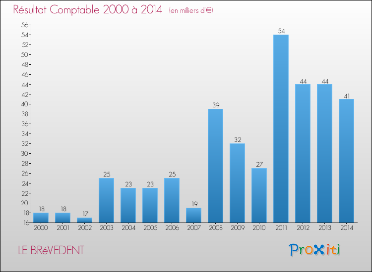 Evolution du résultat comptable pour la commune de LE BRéVEDENT de 2000 à 2014 Evolution du résultat comptable pour LE BRéVEDENT de 2000 à 2014