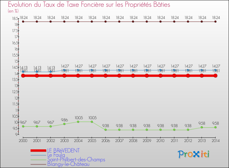 Evolution du taux de la taxe foncière sur le bati pour LE BRéVEDENT et les communes proches de 2000 à 2014 Comparaison des taux de taxe foncière sur le bati pour LE BRéVEDENT et les communes voisines de 2000 à 2014