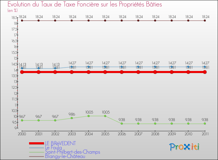 Evolution du taux de la taxe foncière sur le bati pour LE BRéVEDENT et les communes proches Comparaison des taux de taxe foncière sur le bati pour LE BRéVEDENT et les communes voisines