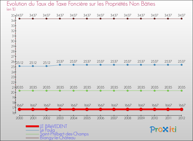 Evolution du taux de la taxe foncière sur les immeubles et terrains non batis pour LE BRéVEDENT et les communes proches de 2000 à 2012 Comparaison des taux de la taxe foncière sur les immeubles et terrains non batis pour LE BRéVEDENT et les communes voisines de 2000 à 2012