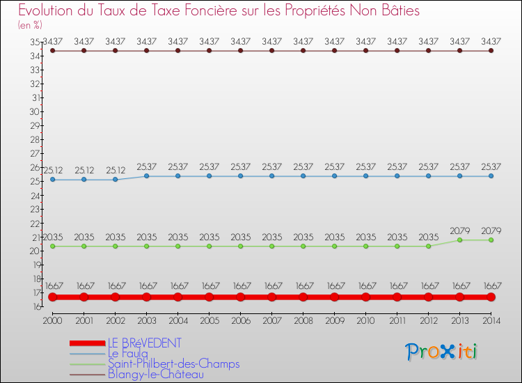 Evolution du taux de la taxe foncière sur les immeubles et terrains non batis pour LE BRéVEDENT et les communes proches de 2000 à 2014 Comparaison des taux de la taxe foncière sur les immeubles et terrains non batis pour LE BRéVEDENT et les communes voisines de 2000 à 2014