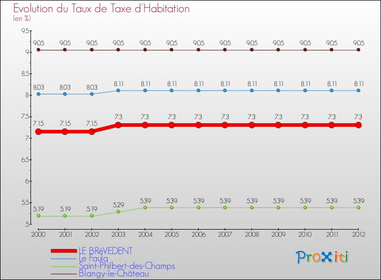 Evolution du taux de la taxe d'habitation pour LE BRéVEDENT et les communes proches Comparaison des taux de la taxe d'habitation pour LE BRéVEDENT et les communes voisines