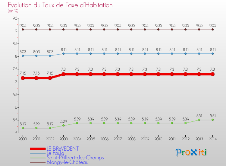 Evolution du taux de la taxe d'habitation pour LE BRéVEDENT et les communes proches de 2000 à 2014 Comparaison des taux de la taxe d'habitation pour LE BRéVEDENT et les communes voisines de 2000 à 2014