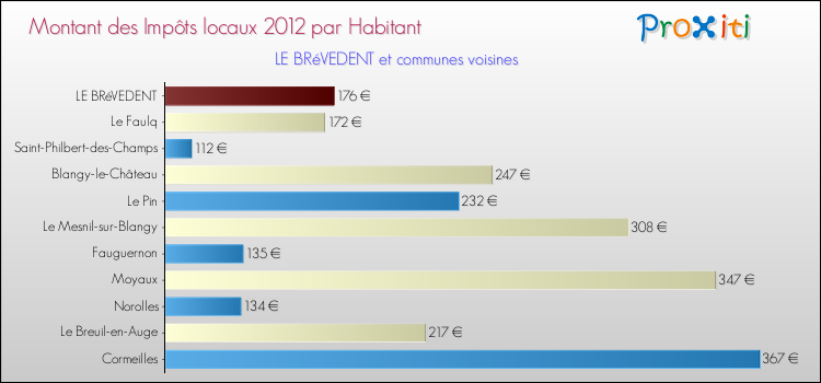 Montant des impôts locaux par Habitant pour LE BRéVEDENT et les communes proches Comparaison des impôts locaux par habitant pour LE BRéVEDENT et les communes voisines