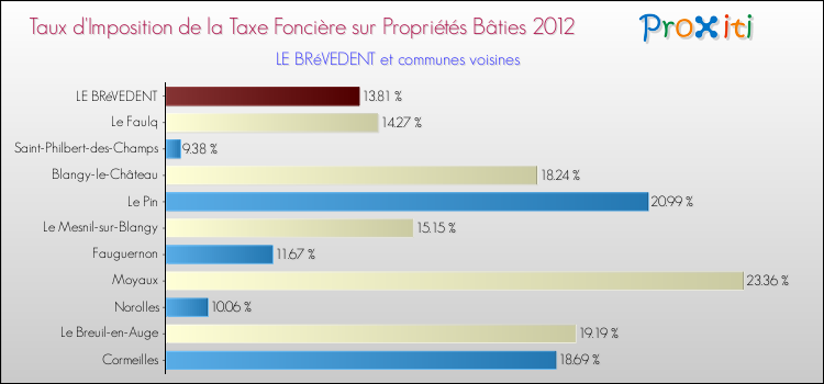 Taux d'imposition de la taxe foncière sur le bati 2012 pour LE BRéVEDENT et les communes proches Comparaison des taux d'imposition de la taxe foncière sur le bati 2012 pour LE BRéVEDENT et les communes voisines