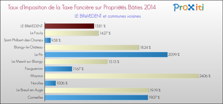 Taux d'imposition de la taxe foncière sur le bati 2014 pour LE BRéVEDENT et les communes proches Comparaison des taux d'imposition de la taxe foncière sur le bati 2014 pour LE BRéVEDENT et les communes voisines