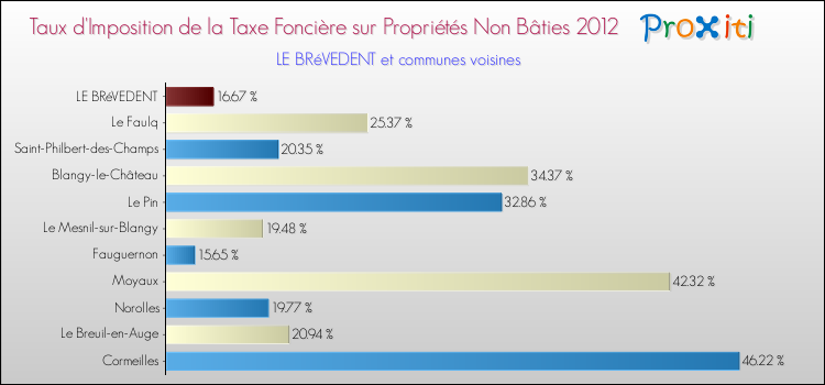 Taux d'imposition de la taxe foncière sur les immeubles et terrains non batis 2012 pour LE BRéVEDENT et les communes proches Comparaison des taux d'imposition de la taxe foncière sur les immeubles et terrains non batis 2012 pour LE BRéVEDENT et les communes voisines