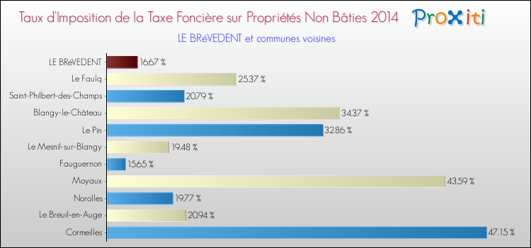Taux d'imposition de la taxe foncière sur les immeubles et terrains non batis 2014 pour LE BRéVEDENT et les communes proches Comparaison des taux d'imposition de la taxe foncière sur les immeubles et terrains non batis 2014 pour LE BRéVEDENT et les communes voisines