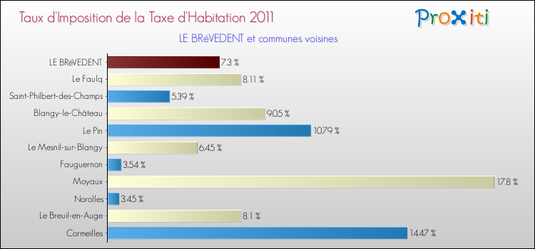 Taux d'imposition de la taxe d'habitation 2011 pour LE BRéVEDENT et les communes proches Comparaison des taux d'imposition de la taxe d'habitation 2011 pour LE BRéVEDENT et les communes voisines
