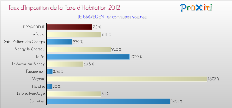Taux d'imposition de la taxe d'habitation 2012 pour LE BRéVEDENT et les communes proches Comparaison des taux d'imposition de la taxe d'habitation 2012 pour LE BRéVEDENT et les communes voisines