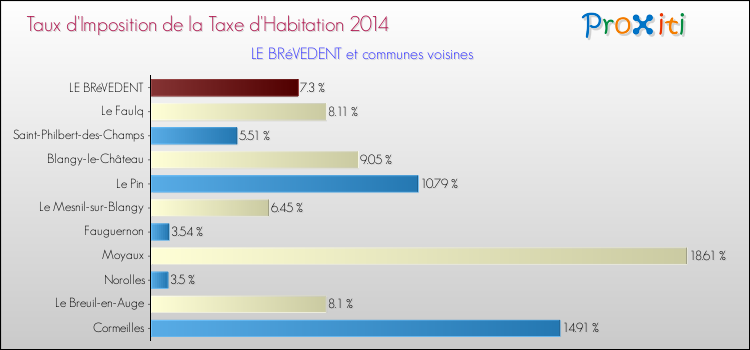 Taux d'imposition de la taxe d'habitation 2014 pour LE BRéVEDENT et les communes proches Comparaison des taux d'imposition de la taxe d'habitation 2014 pour LE BRéVEDENT et les communes voisines