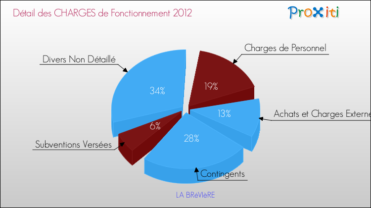 Décomposition des Charges de Fonctionnement 2012 de la commune de LA BRéVIèRE Charges de Fonctionnement 2012 pour la commune de LA BRéVIèRE