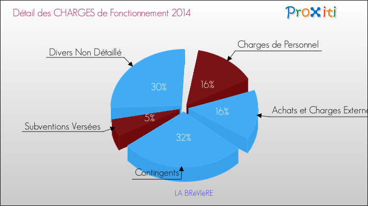 Décomposition des Charges de Fonctionnement 2014 de la commune de LA BRéVIèRE Charges de Fonctionnement 2014 pour la commune de LA BRéVIèRE