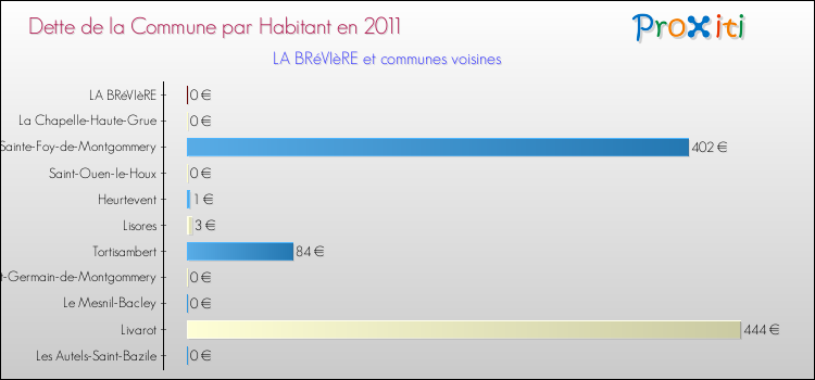 Dette par habitant de la commune en 2011 pour LA BRéVIèRE et les communes proches Comparaison de la dette par habitant de la commune en 2011 pour LA BRéVIèRE et les communes voisines