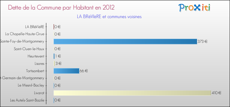Dette par habitant de la commune en 2012 pour LA BRéVIèRE et les communes proches Comparaison de la dette par habitant de la commune en 2012 pour LA BRéVIèRE et les communes voisines