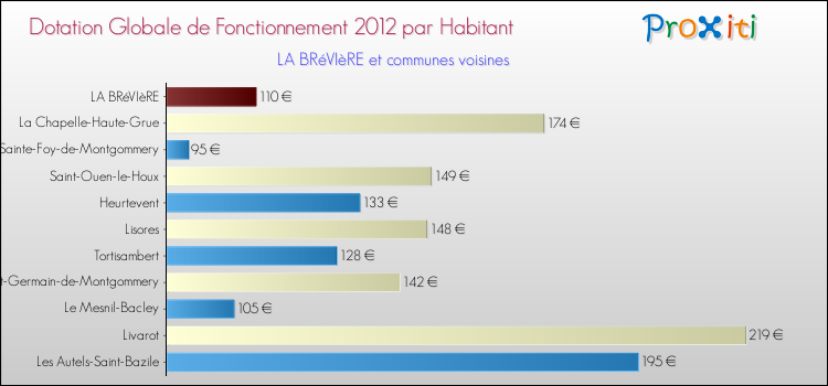 Montant des dotations globales de fonctionnement DGF par Habitant pour LA BRéVIèRE et les communes proches Comparaison des des dotations globales de fonctionnement DGF par habitant pour LA BRéVIèRE et les communes voisines