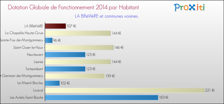 Montant des dotations globales de fonctionnement DGF par Habitant pour LA BRéVIèRE et les communes proches en 2014. Comparaison des des dotations globales de fonctionnement DGF par habitant pour LA BRéVIèRE et les communes voisines en 2014.