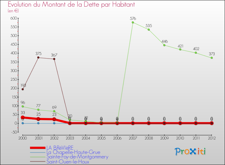 Evolution de la dette par habitant pour la commune de LA BRéVIèRE et les communes proches de 2000 à 2012 Comparaison de la dette par habitant pour LA BRéVIèRE et les communes voisines de 2000 à 2012