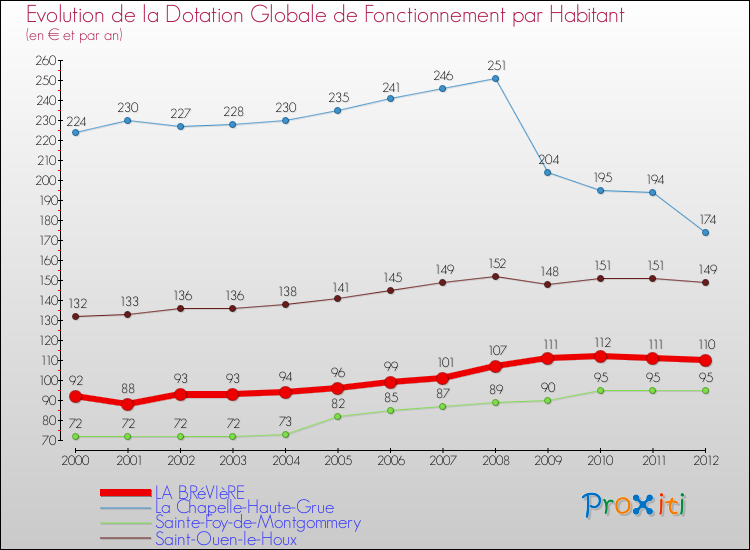 Evolution et montant de la dotation globale de fonctionnement par Habitant pour LA BRéVIèRE et les communes proches Comparaison des dotations globales de fonctionnement par habitant pour LA BRéVIèRE et les communes voisines