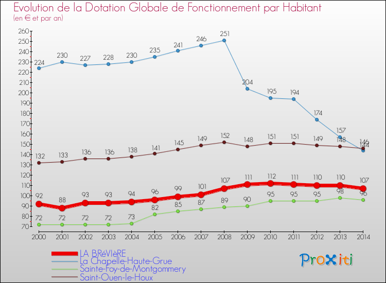 Evolution et montant de la dotation globale de fonctionnement par Habitant pour LA BRéVIèRE et les communes proches de 2000 à 2014. Comparaison des dotations globales de fonctionnement par habitant pour LA BRéVIèRE et les communes voisines de 2000 à 2014.