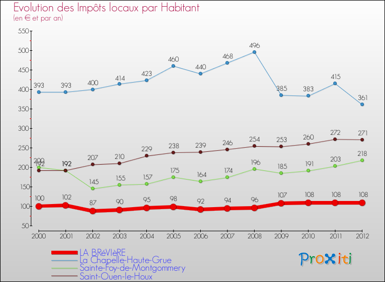 Evolution et montant des impôts locaux par Habitant pour LA BRéVIèRE et les communes proches Comparaison des impôts locaux par habitant pour LA BRéVIèRE et les communes voisines