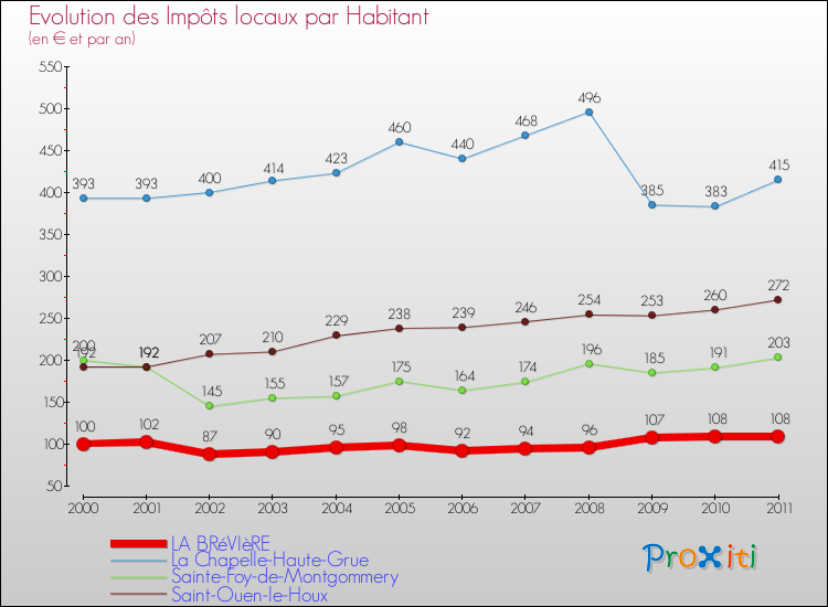 Evolution et montant des impôts locaux par Habitant pour LA BRéVIèRE et les communes proches Comparaison des impôts locaux par habitant pour LA BRéVIèRE et les communes voisines