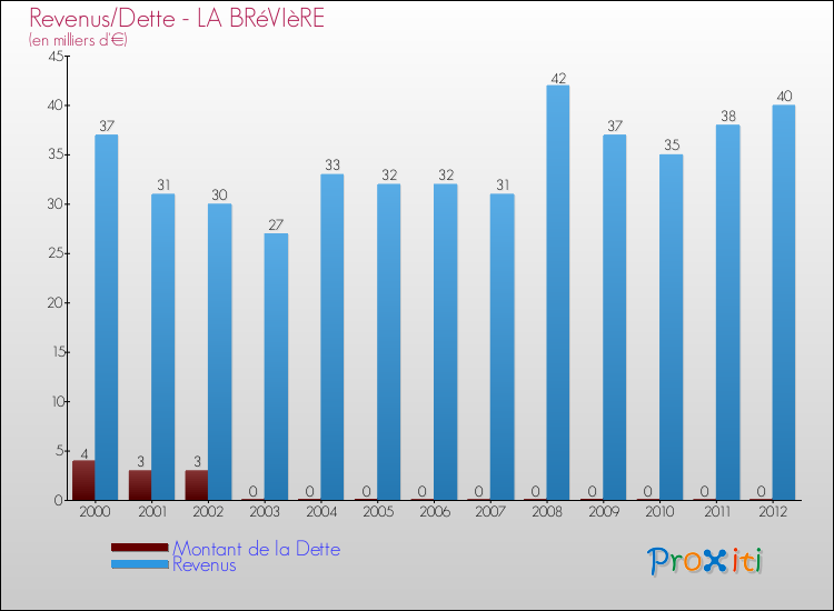 Evolution comparée de la dette et des revenus pour la commune de LA BRéVIèRE de 2000 à 2012 Comparaison de la dette et des revenus pour LA BRéVIèRE de 2000 à 2012
