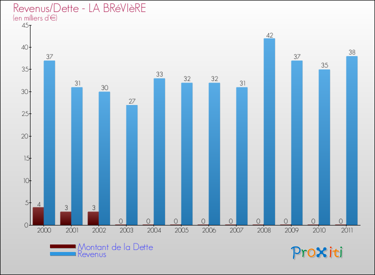 Evolution comparée de la dette et des revenus pour la commune de LA BRéVIèRE de 2000 à 2011 Comparaison de la dette et des revenus pour LA BRéVIèRE de 2000 à 2011