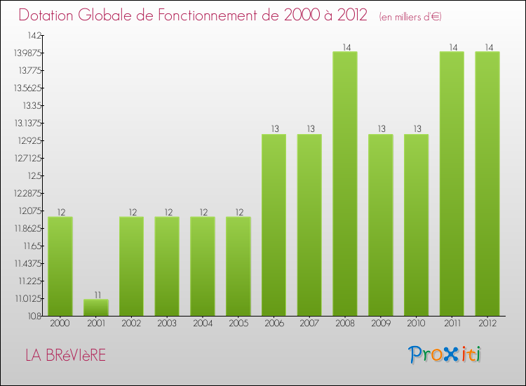 Evolution du montant de la Dotation Globale de Fonctionnement pour la commune de LA BRéVIèRE de 2000 à 2012 Evolution du montant de la Dotation Globale de Fonctionnement pour LA BRéVIèRE de 2000 à 2012