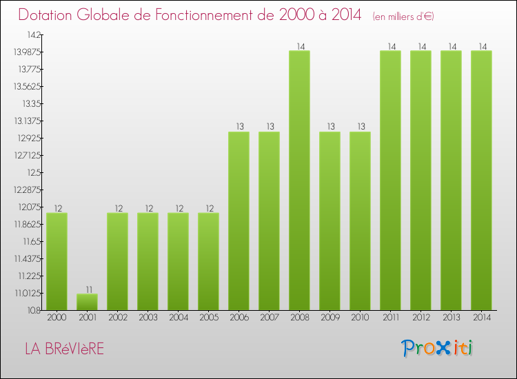 Evolution du montant de la Dotation Globale de Fonctionnement pour la commune de LA BRéVIèRE de 2000 à 2014 Evolution du montant de la Dotation Globale de Fonctionnement pour LA BRéVIèRE de 2000 à 2014