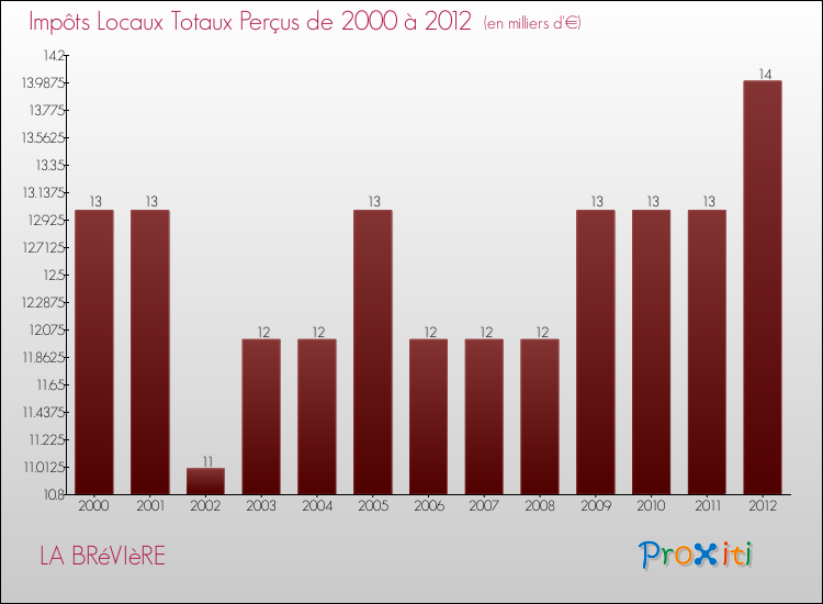 Evolution des Impôts Locaux pour la commune de LA BRéVIèRE de 2000 à 2012 Evolution des Impôts Locaux pour LA BRéVIèRE de 2000 à 2012