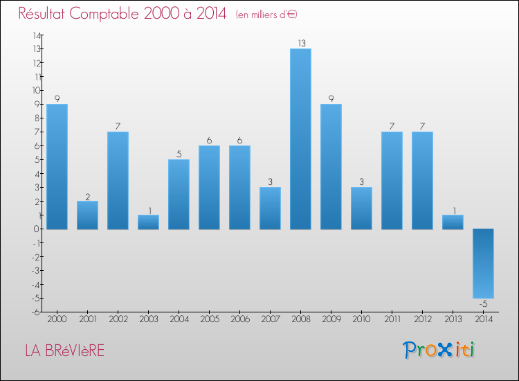 Evolution du résultat comptable pour la commune de LA BRéVIèRE de 2000 à 2014 Evolution du résultat comptable pour LA BRéVIèRE de 2000 à 2014