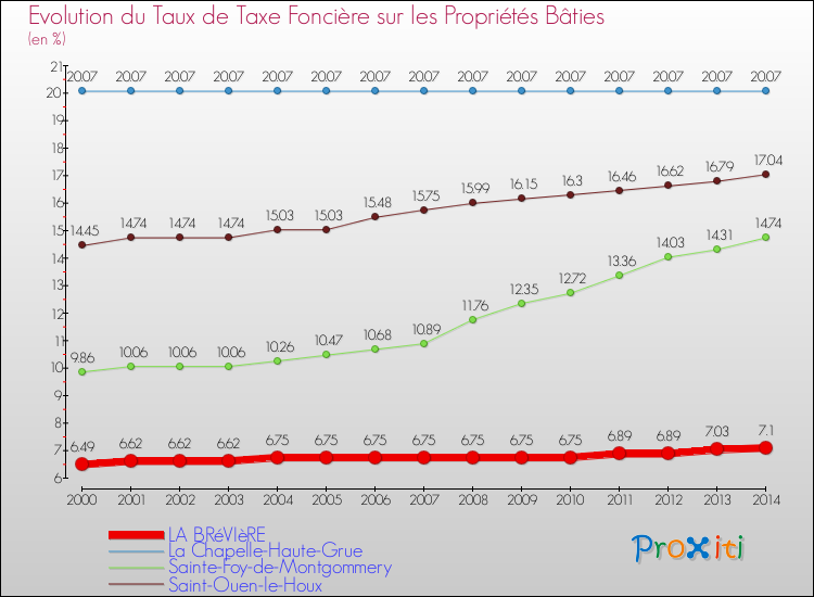 Evolution du taux de la taxe foncière sur le bati pour LA BRéVIèRE et les communes proches de 2000 à 2014 Comparaison des taux de taxe foncière sur le bati pour LA BRéVIèRE et les communes voisines de 2000 à 2014