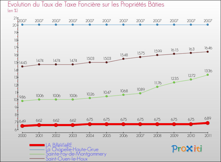 Evolution du taux de la taxe foncière sur le bati pour LA BRéVIèRE et les communes proches Comparaison des taux de taxe foncière sur le bati pour LA BRéVIèRE et les communes voisines