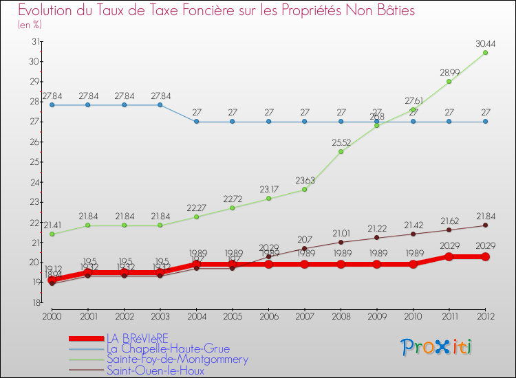 Evolution du taux de la taxe foncière sur les immeubles et terrains non batis pour LA BRéVIèRE et les communes proches de 2000 à 2012 Comparaison des taux de la taxe foncière sur les immeubles et terrains non batis pour LA BRéVIèRE et les communes voisines de 2000 à 2012