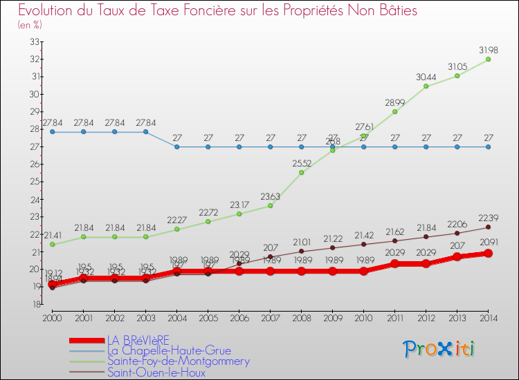 Evolution du taux de la taxe foncière sur les immeubles et terrains non batis pour LA BRéVIèRE et les communes proches de 2000 à 2014 Comparaison des taux de la taxe foncière sur les immeubles et terrains non batis pour LA BRéVIèRE et les communes voisines de 2000 à 2014